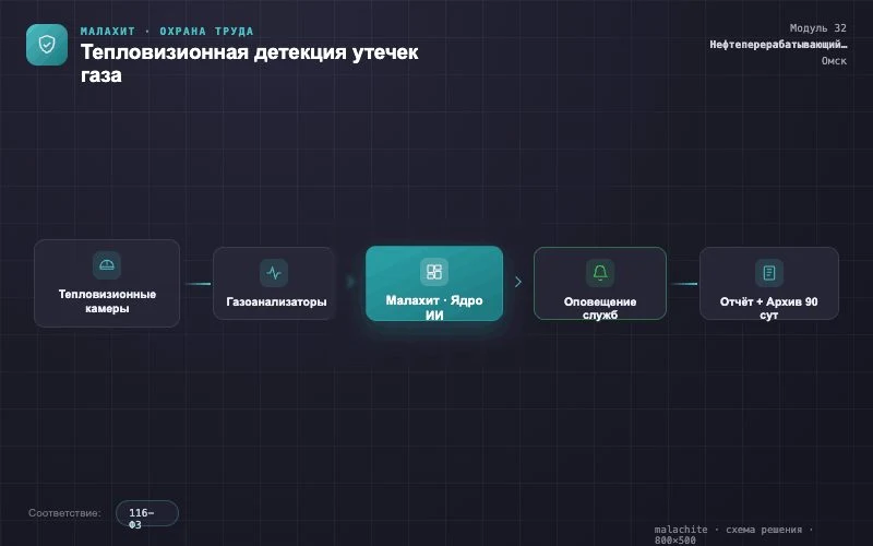 Схема решения — Система Малахит